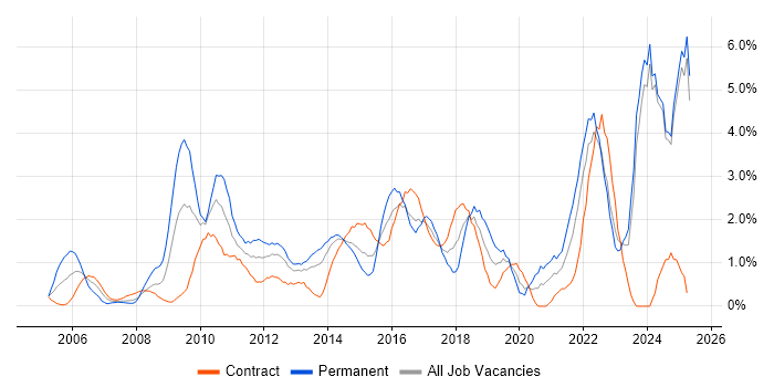 Job vacancy trend for Decision-Making in Norfolk Job vacancy trend for Decision-Making in Norfolk