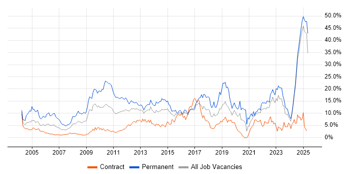Job vacancy trend for Degree in Norfolk Job vacancy trend for Degree in Norfolk