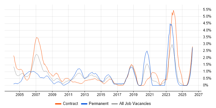 Delivery Manager job vacancy trend in Norfolk