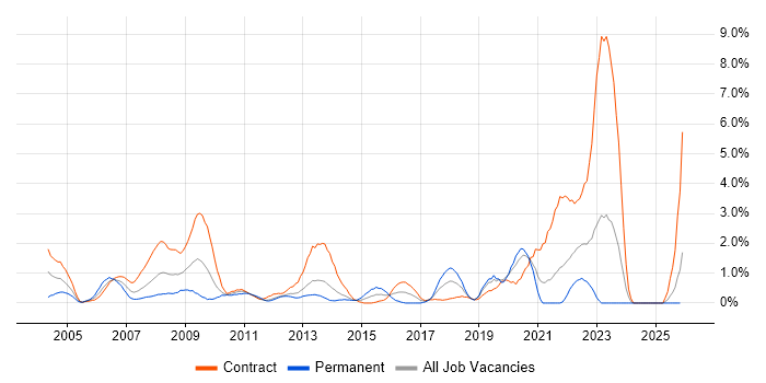 Dell job vacancy trend in Norfolk