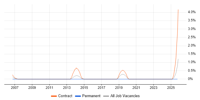 Deployment Analyst job vacancy trend in Norfolk