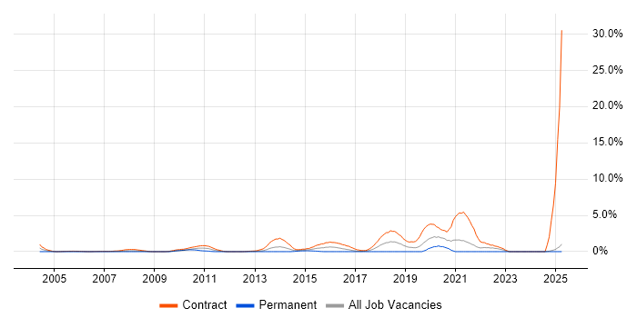 Job vacancy trend for Deployment Engineer in Norfolk Job vacancy trend for Deployment Engineer in Norfolk