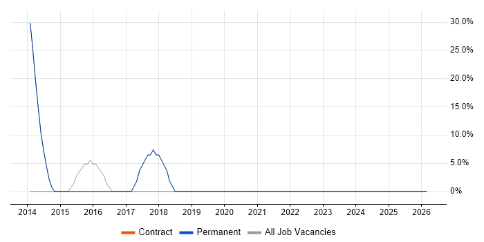 Microsoft job vacancy trend in Dereham