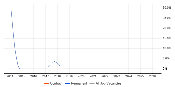 Social Skills job vacancy trend in Dereham