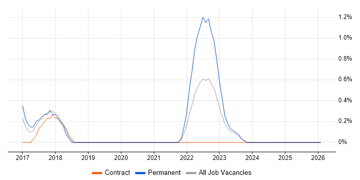 Design Thinking job vacancy trend in Norfolk