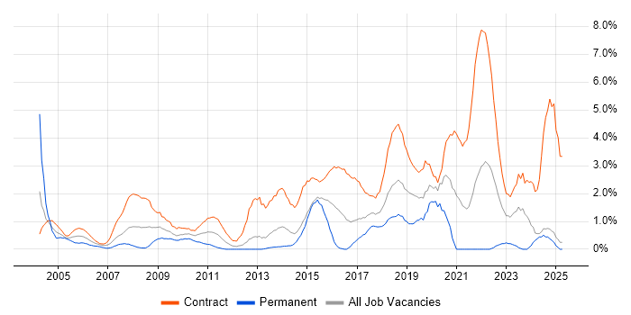 Job vacancy trend for Desktop Engineer in Norfolk Job vacancy trend for Desktop Engineer in Norfolk