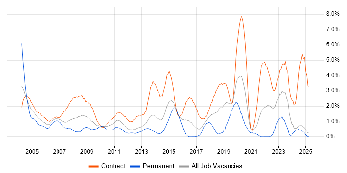 Job vacancy trend for Desktop Support in Norfolk