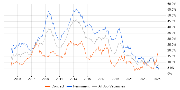 Job vacancy trend for Developer in Norfolk