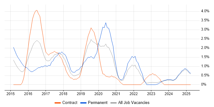 Job vacancy trend for DevOps Engineer in Norfolk Job vacancy trend for DevOps Engineer in Norfolk