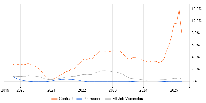 Job vacancy trend for Digital Health in Norfolk Job vacancy trend for Digital Health in Norfolk