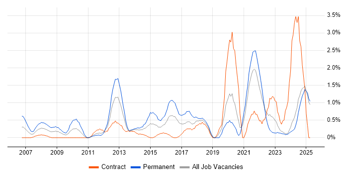 Job vacancy trend for Digital Marketing in Norfolk Job vacancy trend for Digital Marketing in Norfolk