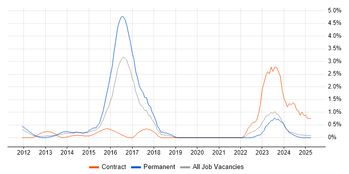 Job vacancy trend for Digital Strategy in Norfolk Job vacancy trend for Digital Strategy in Norfolk