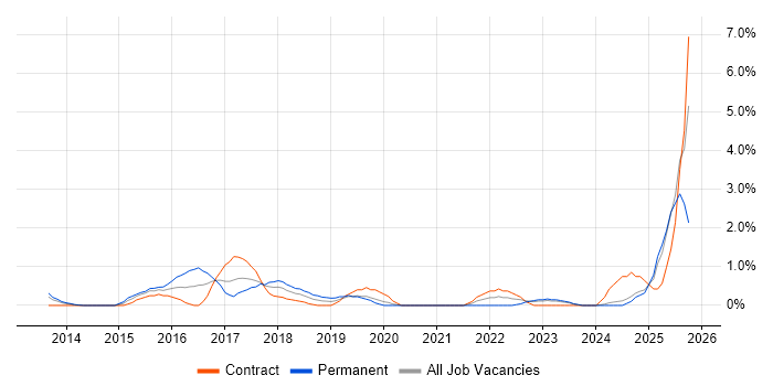 Digital Transformation Programme job vacancy trend in Norfolk