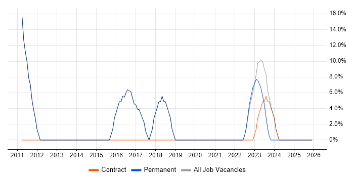 ERP job vacancy trend in Diss