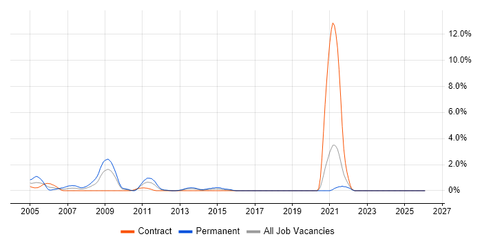 Distributed Systems job vacancy trend in Norfolk
