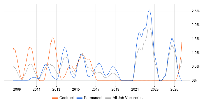 Django job vacancy trend in Norfolk