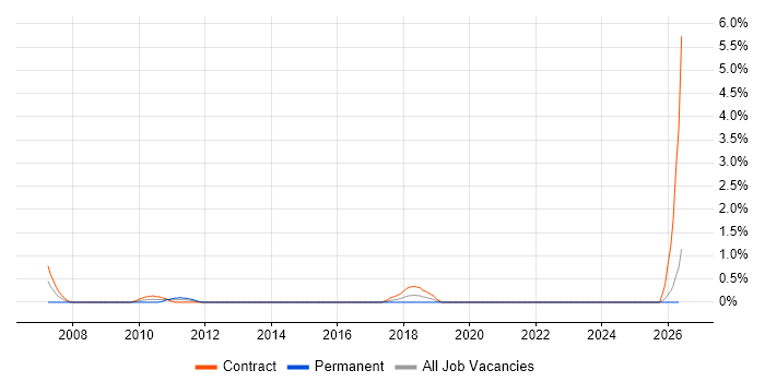 DMZ job vacancy trend in Norfolk