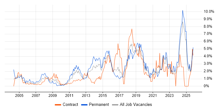 DNS job vacancy trend in Norfolk