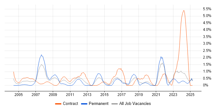 Job vacancy trend for Document Management in Norfolk Job vacancy trend for Document Management in Norfolk