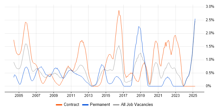Job vacancy trend for Documentation Skills in Norfolk Job vacancy trend for Documentation Skills in Norfolk