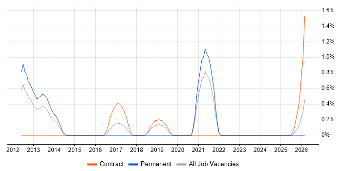 Domain-Driven Design job vacancy trend in Norfolk