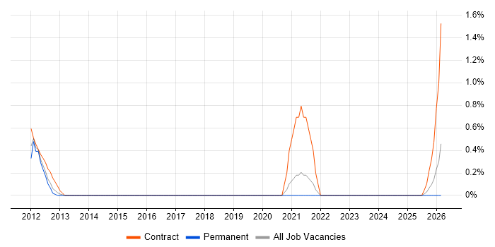 Domain Models job vacancy trend in Norfolk