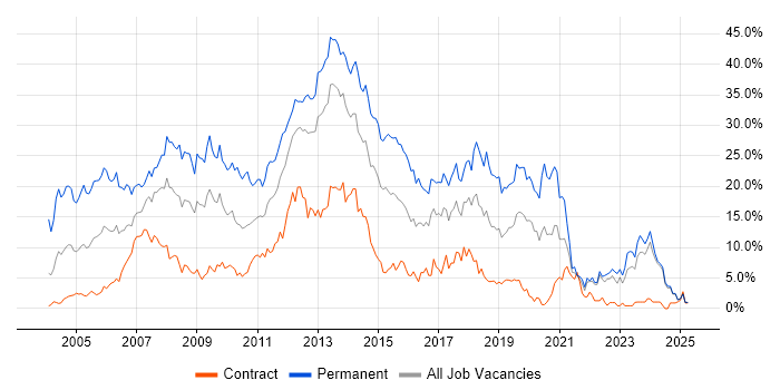 Job vacancy trend for .NET in Norfolk Job vacancy trend for .NET in Norfolk