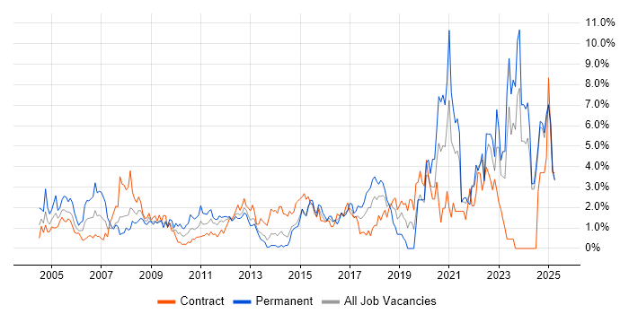 Job vacancy trend for Driving Licence in Norfolk Job vacancy trend for Driving Licence in Norfolk