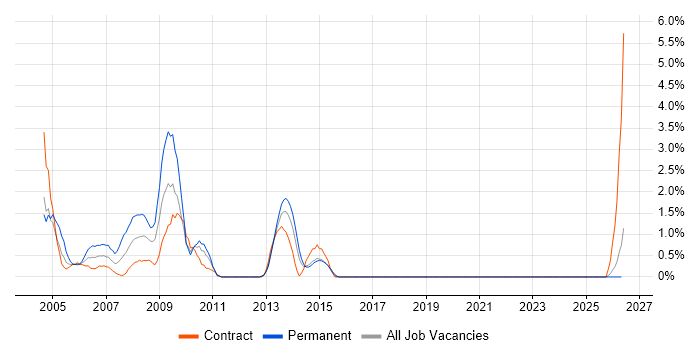 DTS job vacancy trend in Norfolk