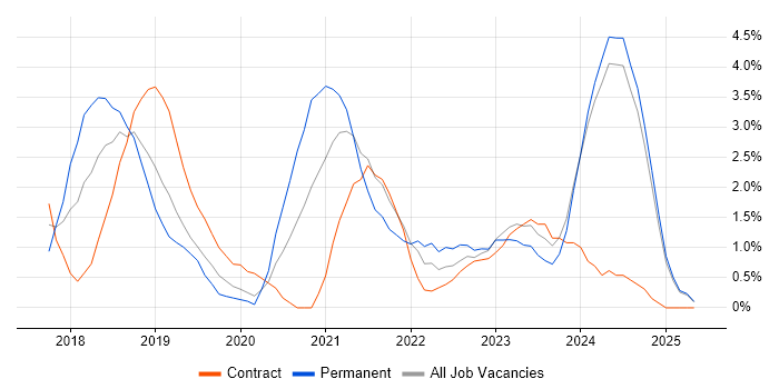 Job vacancy trend for Dynamics 365 in Norfolk Job vacancy trend for Dynamics 365 in Norfolk