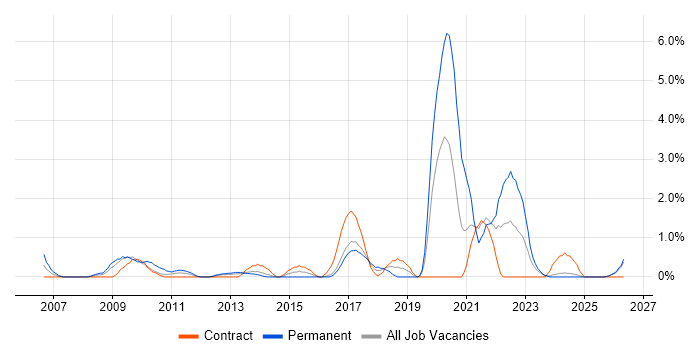 Dynamics NAV job vacancy trend in Norfolk