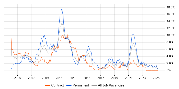 Job vacancy trend for E-Commerce in Norfolk Job vacancy trend for E-Commerce in Norfolk