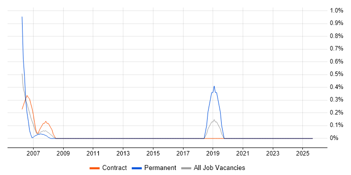 E-Procurement job vacancy trend in Norfolk E-Procurement job vacancy trend in Norfolk