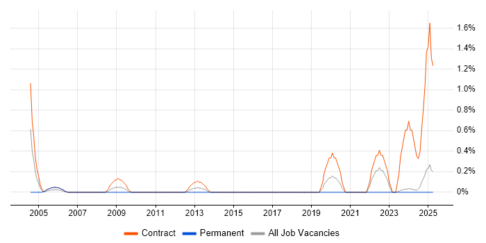 Job vacancy trend for ECDL in Norfolk