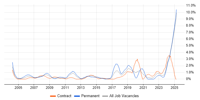 Job vacancy trend for Electronics in Norfolk Job vacancy trend for Electronics in Norfolk