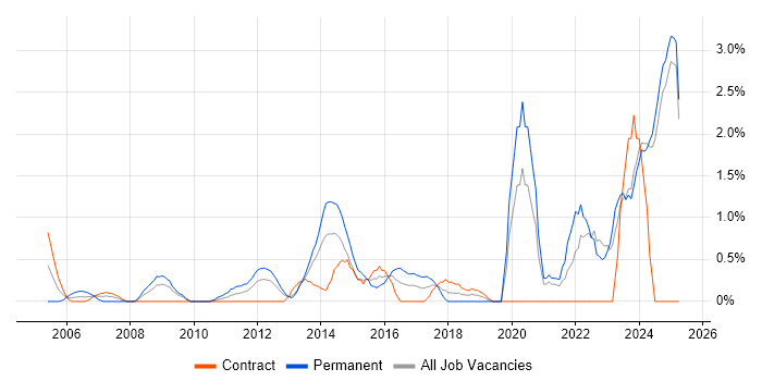 Job vacancy trend for Embedded Engineer in Norfolk Job vacancy trend for Embedded Engineer in Norfolk