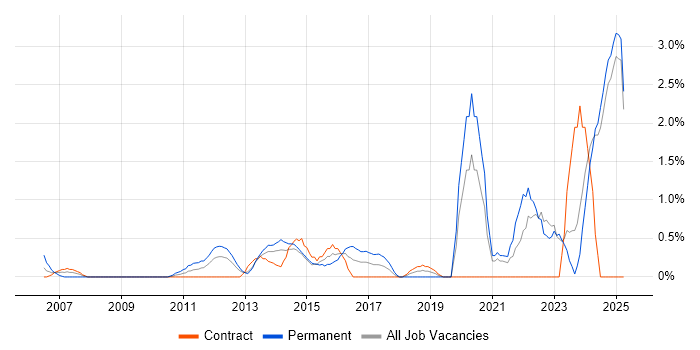 Job vacancy trend for Embedded Software Engineer in Norfolk Job vacancy trend for Embedded Software Engineer in Norfolk