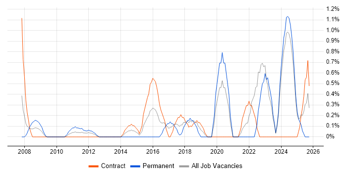 Embedded Systems job vacancy trend in Norfolk