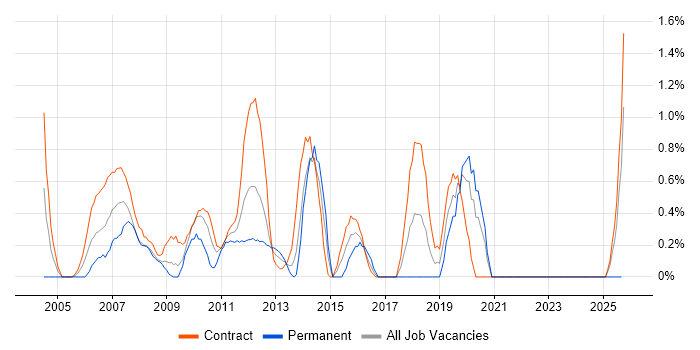 End-to-End Testing job vacancy trend in Norfolk End-to-End Testing job vacancy trend in Norfolk