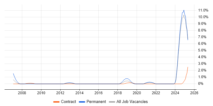 Job vacancy trend for Engineering Manager in Norfolk Job vacancy trend for Engineering Manager in Norfolk