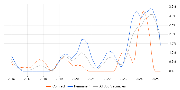 Job vacancy trend for Entra ID in Norfolk Job vacancy trend for Entra ID in Norfolk