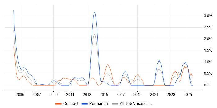 EPoS job vacancy trend in Norfolk