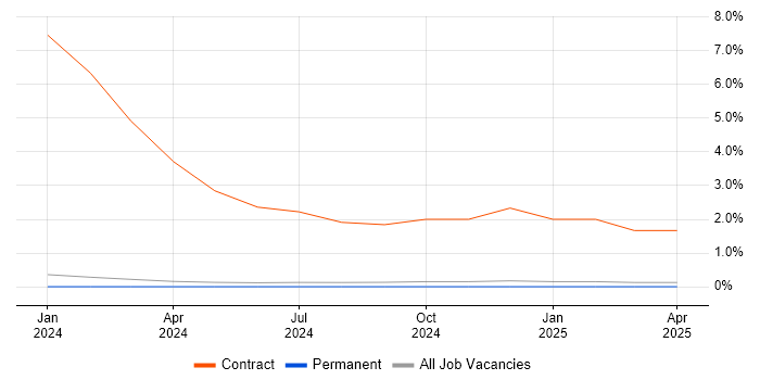 Job vacancy trend for EPR Project Manager in Norfolk
