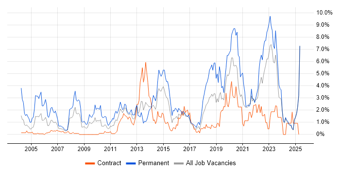 Job vacancy trend for ERP in Norfolk Job vacancy trend for ERP in Norfolk