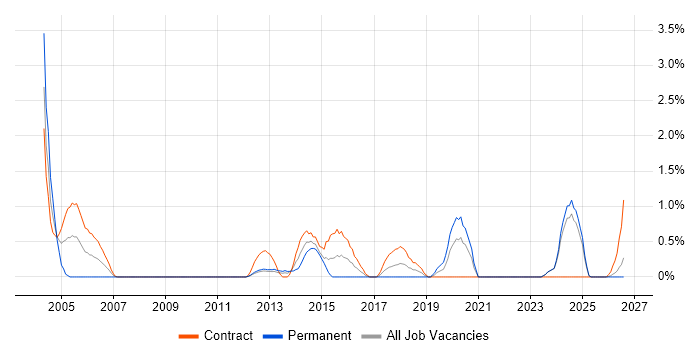 Ethernet job vacancy trend in Norfolk