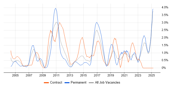 Job vacancy trend for ETL in Norfolk Job vacancy trend for ETL in Norfolk