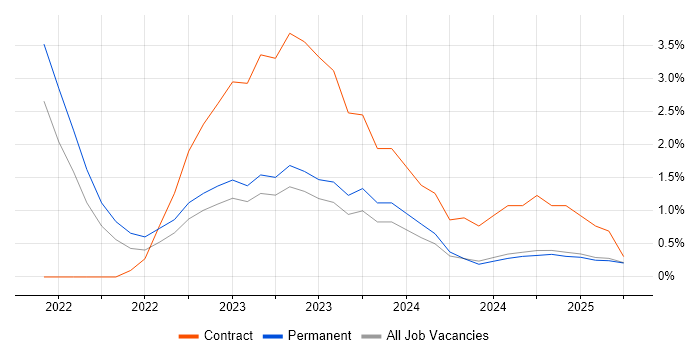Job vacancy trend for Event-Driven Architecture in Norfolk Job vacancy trend for Event-Driven Architecture in Norfolk