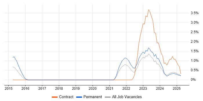 Job vacancy trend for Event-Driven in Norfolk Job vacancy trend for Event-Driven in Norfolk