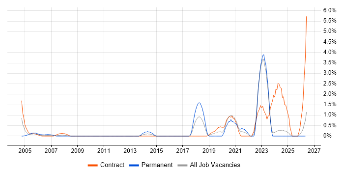 Fibre Optics job vacancy trend in Norfolk