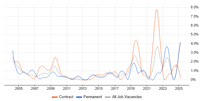 Job vacancy trend for Field Engineer in Norfolk Job vacancy trend for Field Engineer in Norfolk